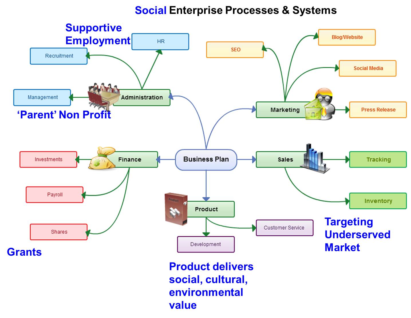 How To Build Systems In Your Business How to build impact tracking into core business systems | Demonstrating